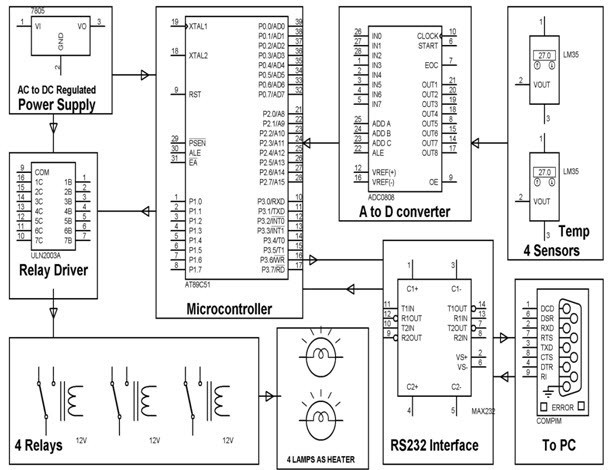 SCADA Application for Remote Industrial Plant