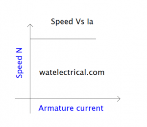 speed Vs Ia characteristics