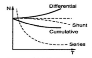 speed torque characteristics DC compound motor