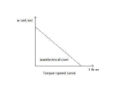 speed torque curve