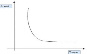 speed vs torque