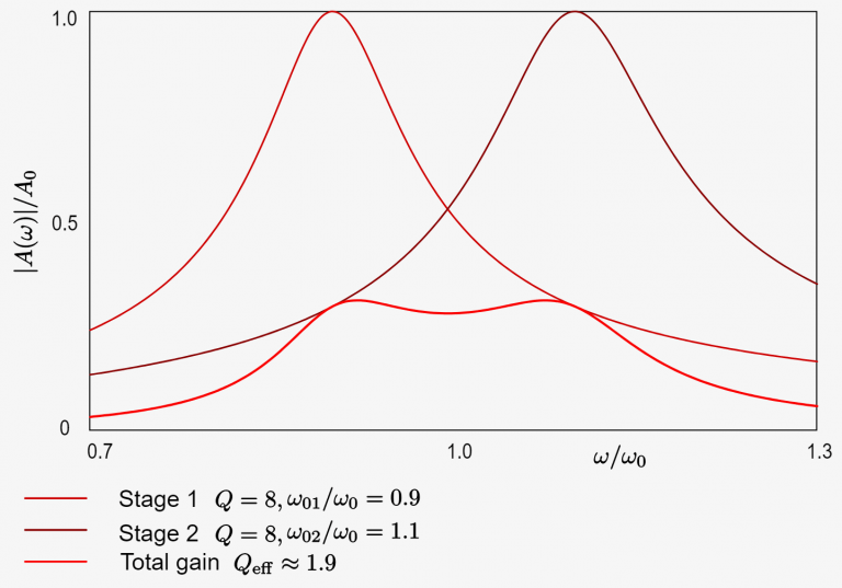 Tuned Amplifier Its Construction, Principle, Working and Advantages