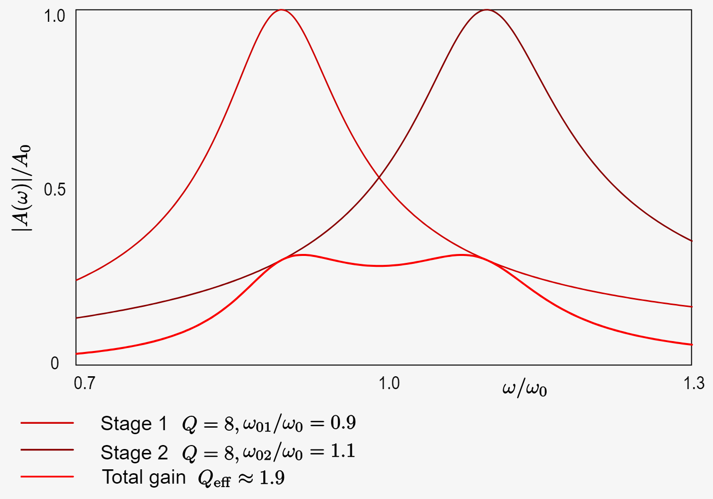 Stagger Tuned Amplifier Frequency Response