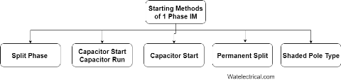 starting methods of Single Phase Induction Motor