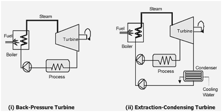 Steam Turbine CHP