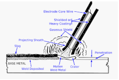 Stick Welding