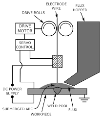 Submerged Arc Welding Process