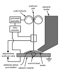 Submerged Arc 