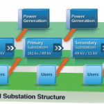 Substation Structure