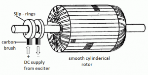 Synchronous-Generator