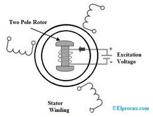 Synchronous-Generator-Construction