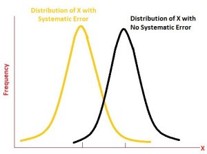 Systematic Errors