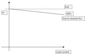 terminal characteristics Vt vs IL