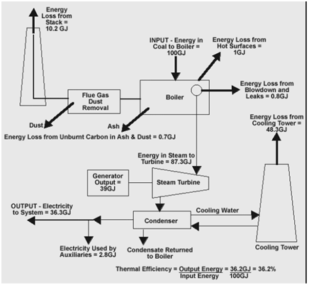 Thermal efficiency in power plants