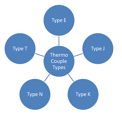 Types of Thermocouples