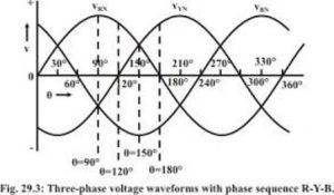 three phase induction machine working waveform