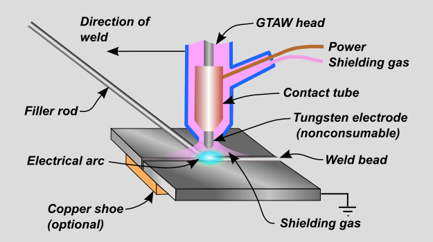 TIG Welding