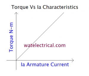 torque armature current characteristics