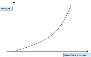 torque vs armature current