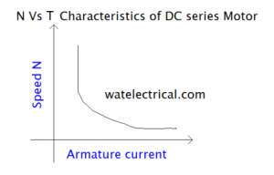 torque vs speed-characteristics DC series motor