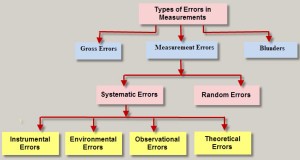 Types of Errors in Measurement System