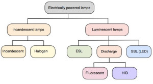 Types of Lamps