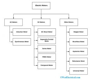 Peer Catena løgner Types of Electric Motor :Definition and Types of AC,DC and Special Motors