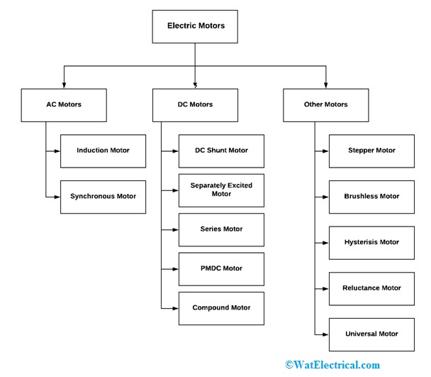 Types of Electric Motor Definition and Types of AC,DC and Special Motors