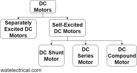 types DC motor