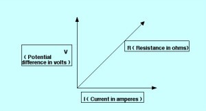 Voltage, Current & Resistance