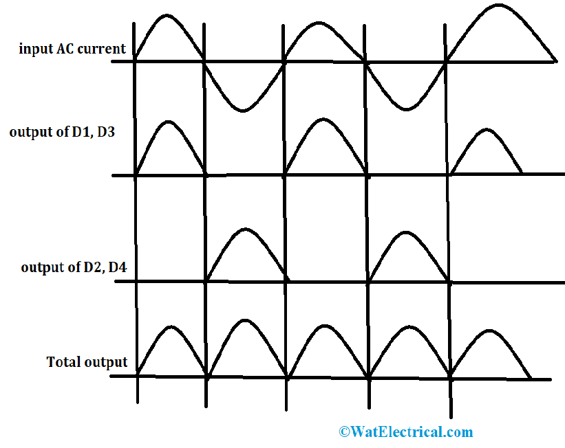 Waveforms Of Bridge Rectifier