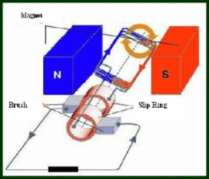 working principle of alternator